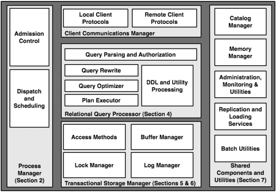 main-components-of-dbms