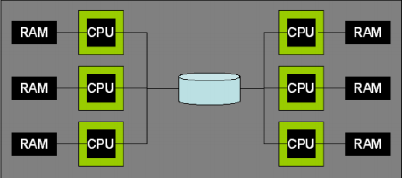 shared-disk-architecture