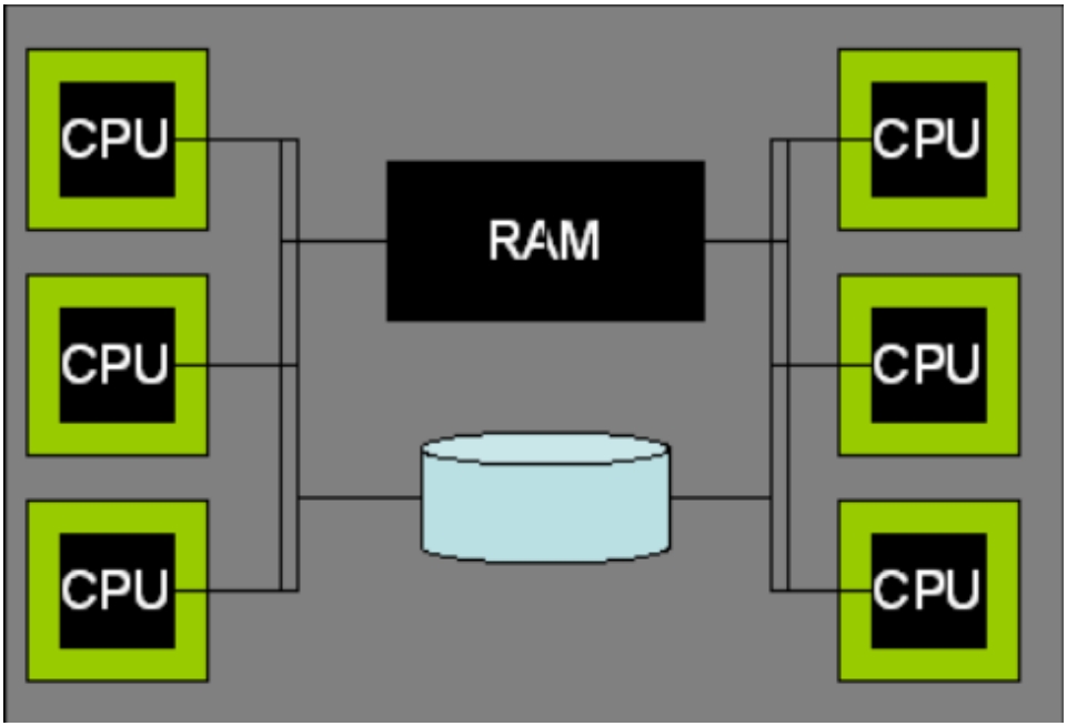 shared-memory-architecture