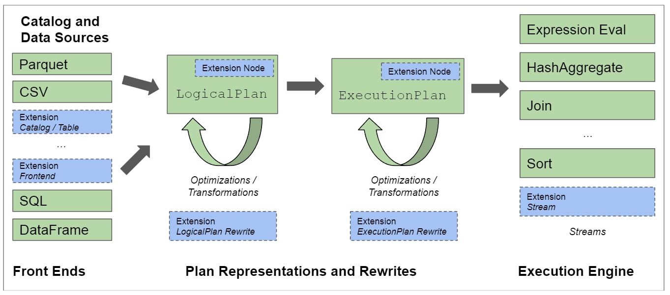 datafusion-architecture